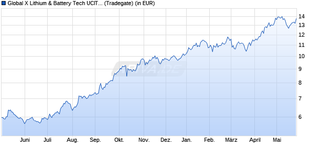 Performance des Global X Lithium & Battery Tech UCITS ETF USD thes. (WKN A2QPB3, ISIN IE00BLCHJN13)