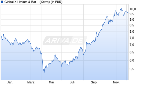 Performance des Global X Lithium & Battery Tech UCITS ETF USD thes. (WKN A2QPB3, ISIN IE00BLCHJN13)