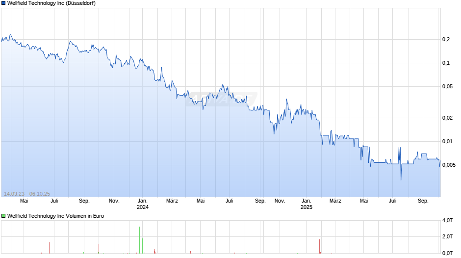 Wellfield Technology Chart