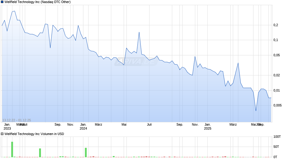Wellfield Technology Chart