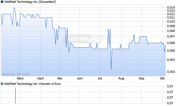 Wellfield Technology Aktie Chart