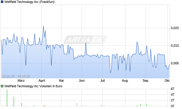 Wellfield Technology Aktie Chart