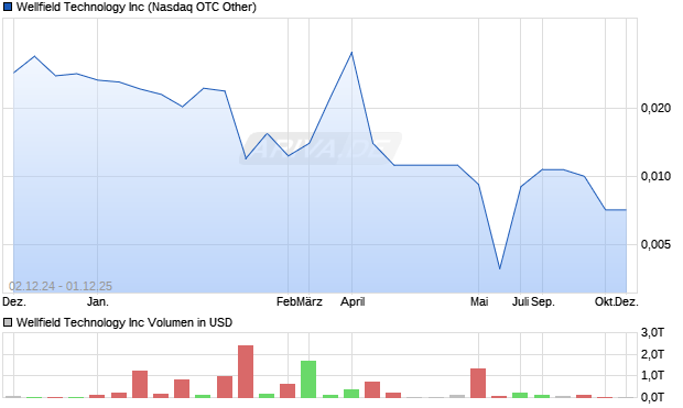 Wellfield Technology Aktie Chart