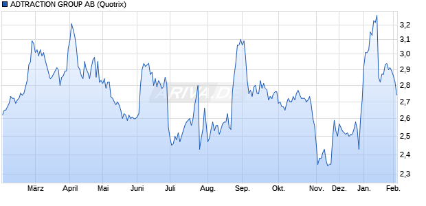 ADTRACTION GROUP Aktie Chart