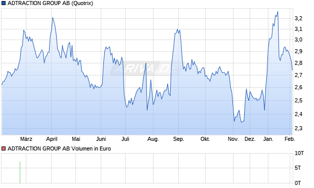 ADTRACTION GROUP Aktie Chart