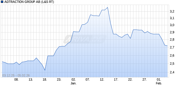 ADTRACTION GROUP Aktie Chart