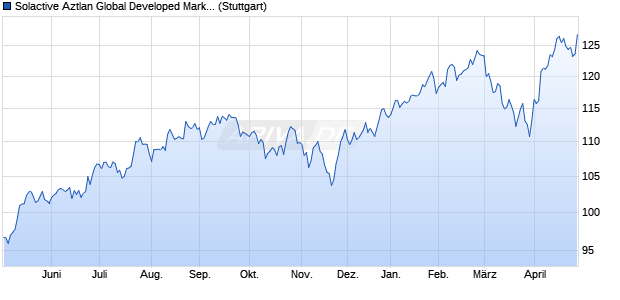 Solactive Aztlan Global Developed Markets SMID Cap . Chart