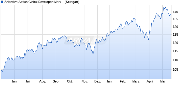 Solactive Aztlan Global Developed Markets SMID Cap . Chart