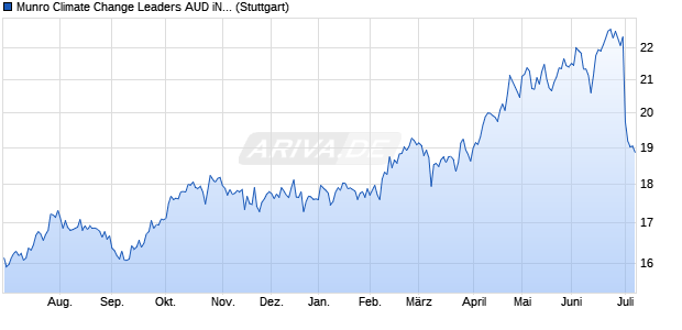 Munro Climate Change Leaders AUD iNAV Chart