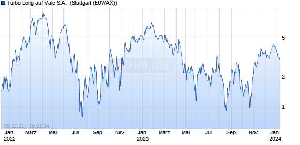 Turbo Long auf Vale S.A. [Morgan Stanley & Co. Intern. (WKN: MD0EMG) Chart