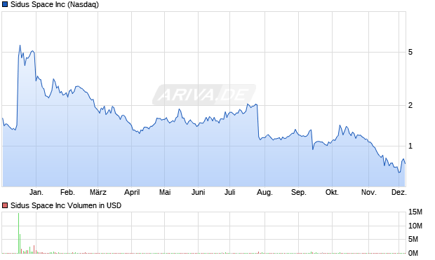 Sidus Space Aktie Chart