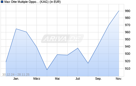 Performance des Max Otte Multiple Opportunities Fund CHF (ISIN LI1123173208)