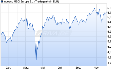Performance des Invesco MSCI Europe ESG Climate Paris Aligned UCITS ETF Acc (WKN A3CYEU, ISIN IE000TI21P14)