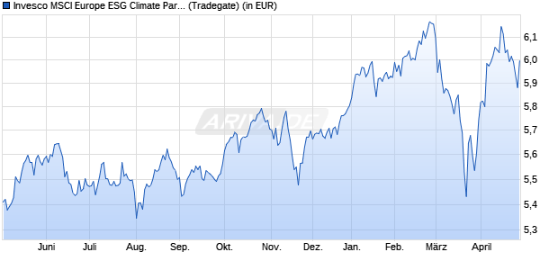 Performance des Invesco MSCI Europe ESG Climate Paris Aligned UCITS ETF Acc (WKN A3CYEU, ISIN IE000TI21P14)