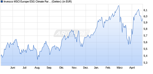 Performance des Invesco MSCI Europe ESG Climate Paris Aligned UCITS ETF Acc (WKN A3CYEU, ISIN IE000TI21P14)