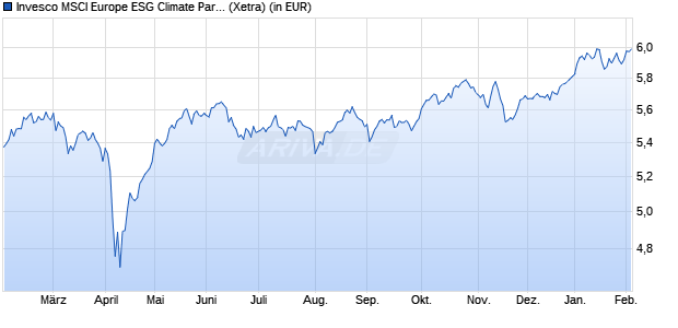 Performance des Invesco MSCI Europe ESG Climate Paris Aligned UCITS ETF Acc (WKN A3CYEU, ISIN IE000TI21P14)
