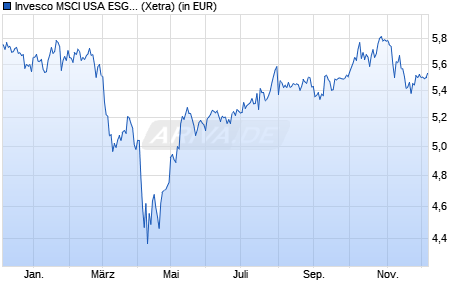 Performance des Invesco MSCI USA ESG Climate Paris Aligned UCITS ETF Acc (WKN A3CYEW, ISIN IE000RLUE8E9)
