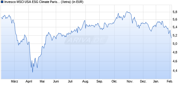 Performance des Invesco MSCI USA ESG Climate Paris Aligned UCITS ETF Acc (WKN A3CYEW, ISIN IE000RLUE8E9)
