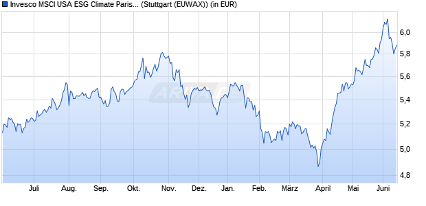 Performance des Invesco MSCI USA ESG Climate Paris Aligned UCITS ETF Acc (WKN A3CYEW, ISIN IE000RLUE8E9)