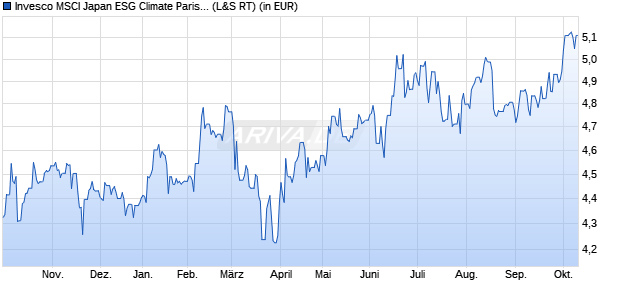 Performance des Invesco MSCI Japan ESG Climate Paris Aligned UCITS ETF Acc (WKN A3CYEY, ISIN IE000I8IKC59)