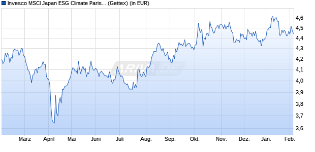 Performance des Invesco MSCI Japan ESG Climate Paris Aligned UCITS ETF Acc (WKN A3CYEY, ISIN IE000I8IKC59)