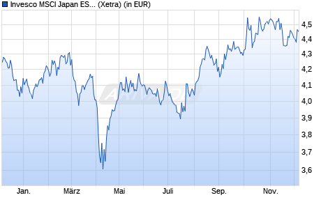 Performance des Invesco MSCI Japan ESG Climate Paris Aligned UCITS ETF Acc (WKN A3CYEY, ISIN IE000I8IKC59)