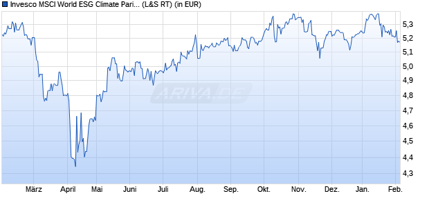 Performance des Invesco MSCI World ESG Climate Paris Aligned UCITS ETF Acc (WKN A3CYEV, ISIN IE000V93BNU0)