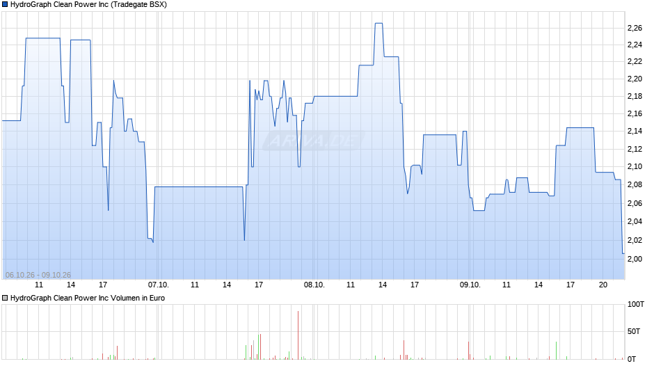HydroGraph Clean Power Chart