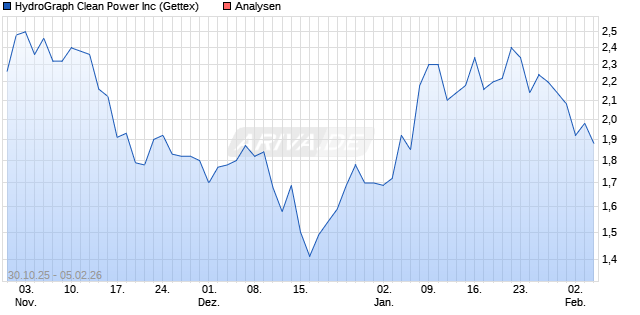 HydroGraph Clean Power Inc Aktie