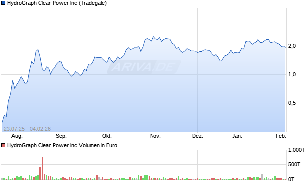 HydroGraph Clean Power Aktie Chart
