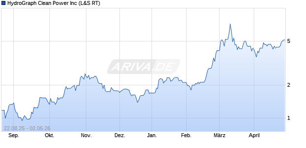HydroGraph Clean Power Aktie Chart