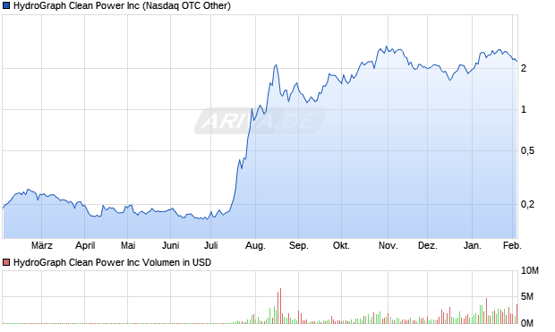 HydroGraph Clean Power Aktie Chart