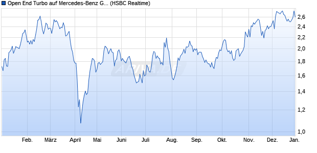 Open End Turbo auf Mercedes-Benz Group [HSBC Tri. (WKN: TT9WEZ) Chart