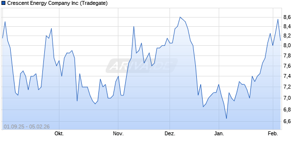 Crescent Energy Company Aktie Chart