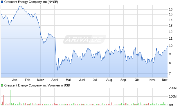 Crescent Energy Company Aktie Chart
