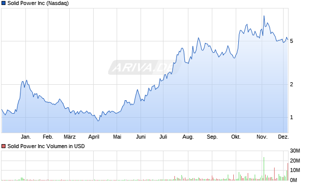 Solid Power Aktie Chart