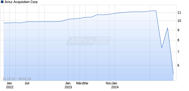Arisz Acquisition Corp Chart