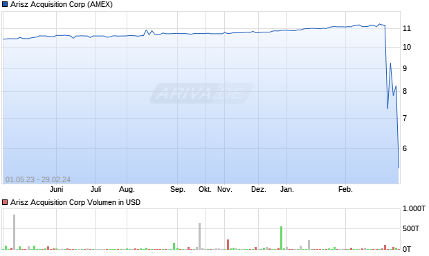 Arisz Acquisition Corp Aktie Chart