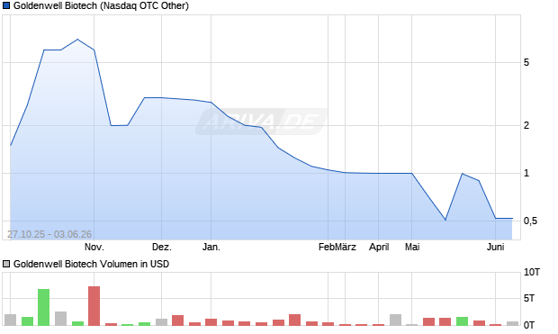Goldenwell Biotech Aktie Chart