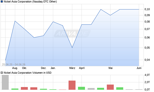 Nickel Asia Aktie Chart