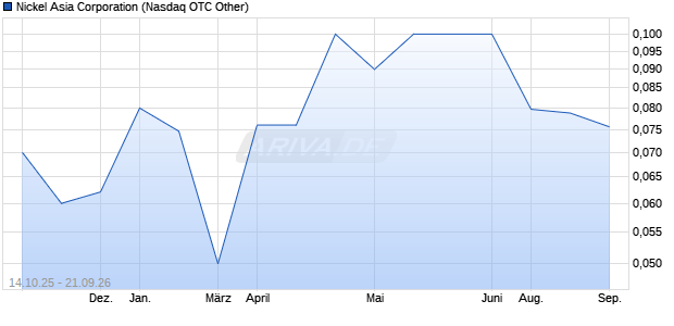 Nickel Asia Aktie Chart