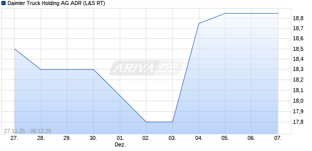 Daimler Truck Holding Aktie (ADR) Chart