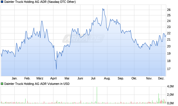 Daimler Truck Holding Aktie (ADR) Chart