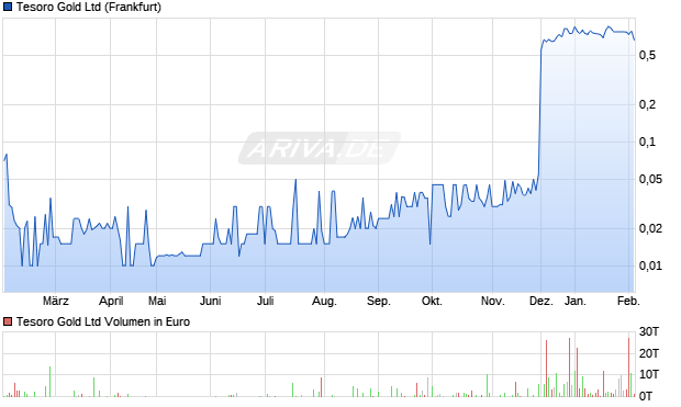Tesoro Gold Aktie Chart