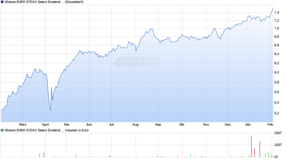 iShares EURO STOXX Select Dividend 30 UCITS ETF (DE) EUR Acc Chart