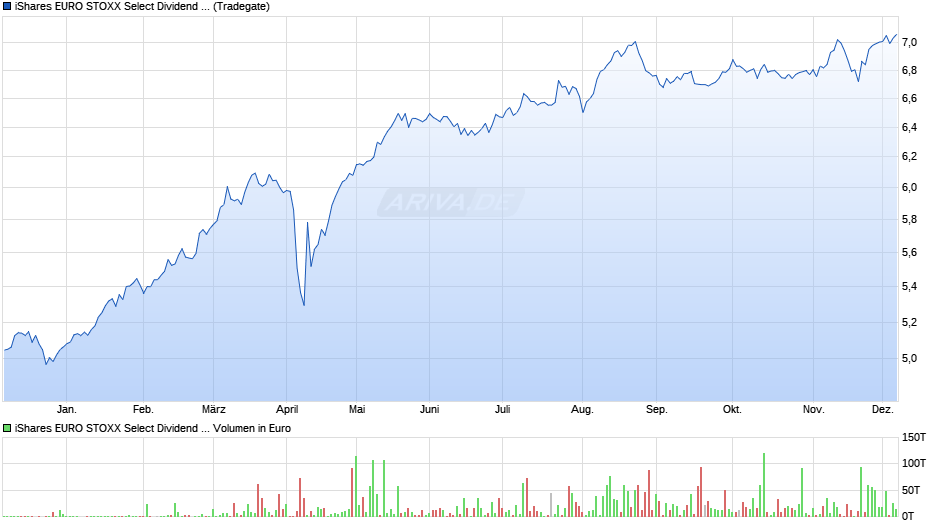 iShares EURO STOXX Select Dividend 30 UCITS ETF (DE) EUR Acc Chart