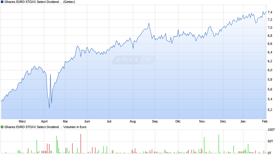 iShares EURO STOXX Select Dividend 30 UCITS ETF (DE) EUR Acc Chart