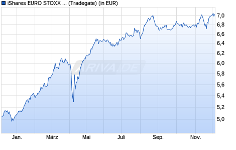 Performance des iShares EURO STOXX Select Dividend 30 UCITS ETF (DE) EUR Acc (WKN A2QP38, ISIN DE000A2QP380)