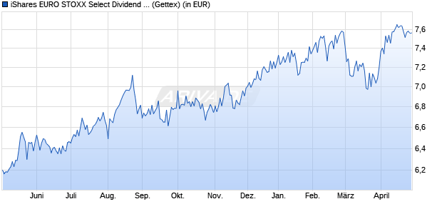Performance des iShares EURO STOXX Select Dividend 30 UCITS ETF (DE) EUR Acc (WKN A2QP38, ISIN DE000A2QP380)