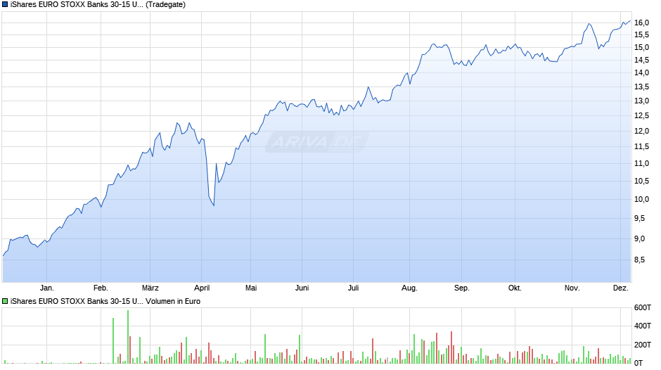 iShares EURO STOXX Banks 30-15 UCITS ETF (DE) EUR (Acc) Chart